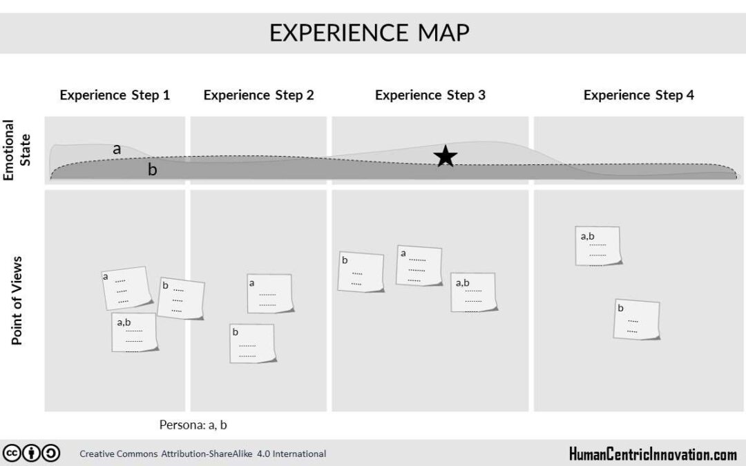 Experience Mapping