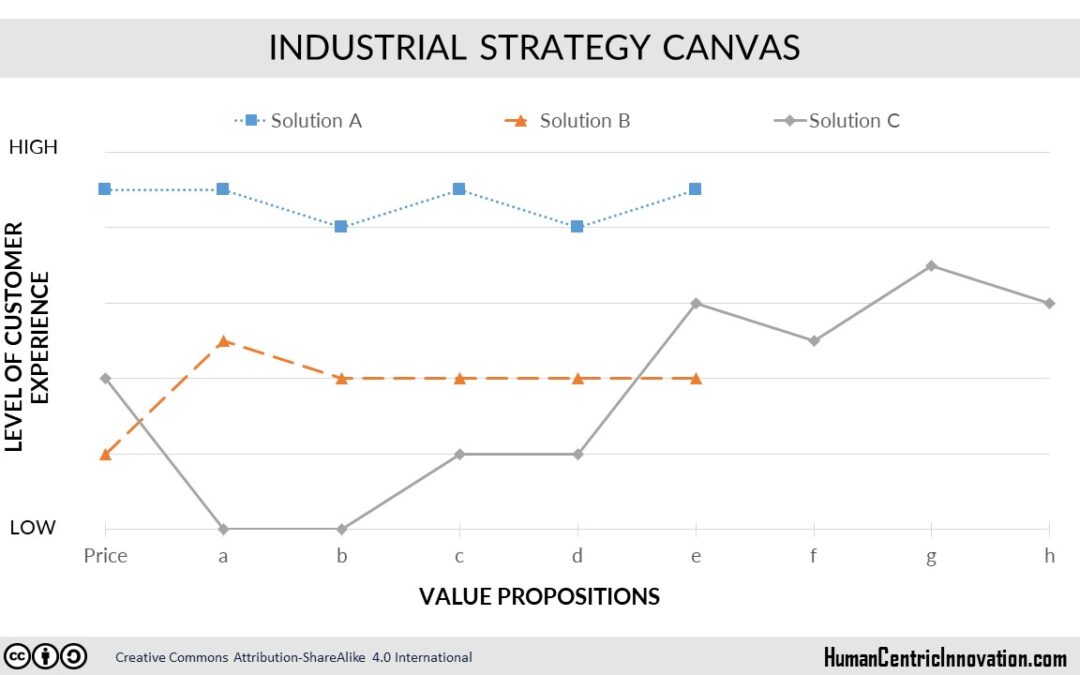 Industrial Strategy Analysis
