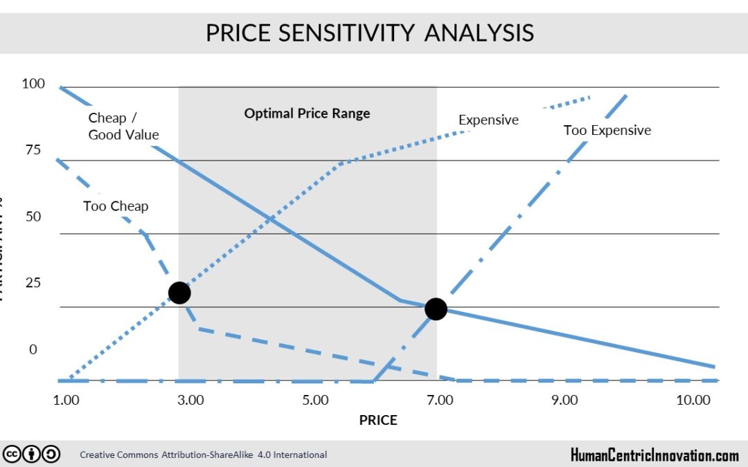 Price Sensitivity Analysis
