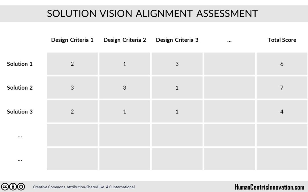 Solution Vision Alignment Assessment